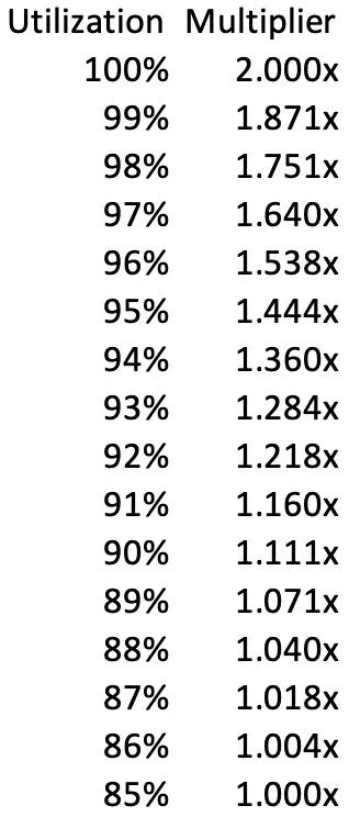 The interest rate adjustment multiplier corresponding to 85%-100% utilization rate.