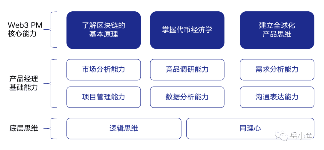 Web3产品经理的能力模型