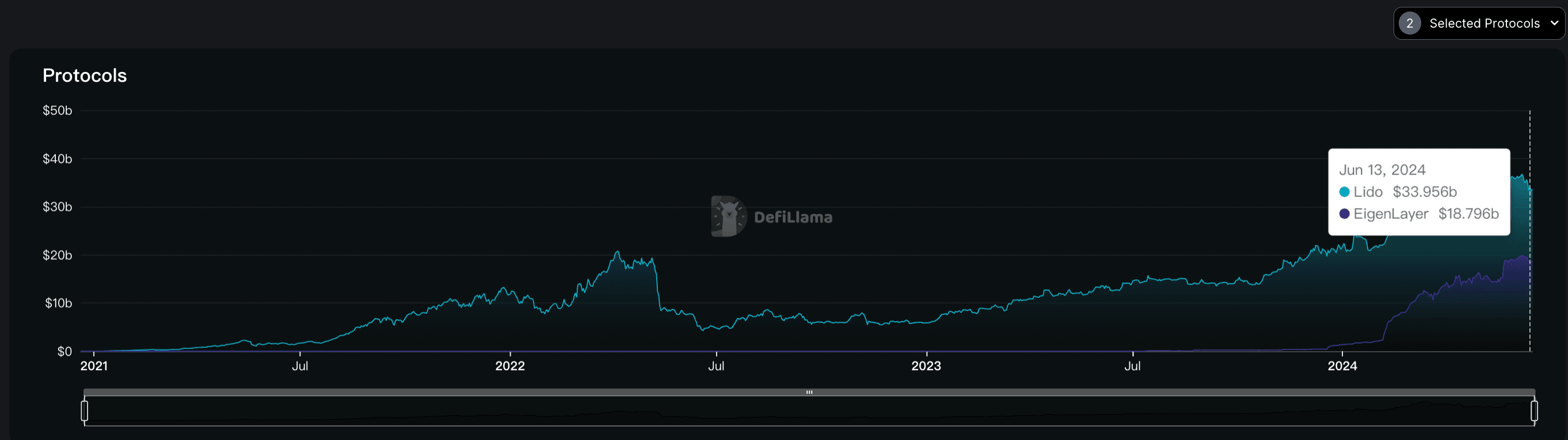 Eigenlayer 的 TVL 只用 1 年时间就达到了 187 亿的规模