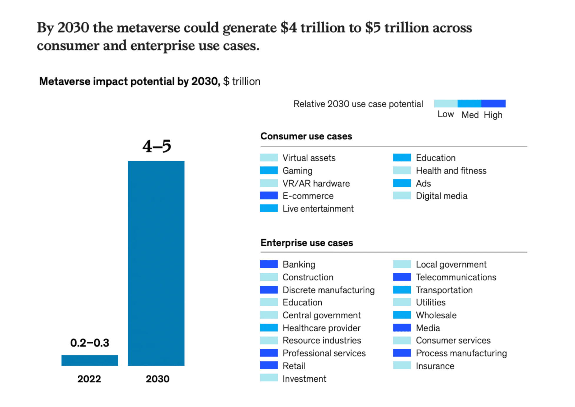 到 2030 年，元宇宙可以在消费者和企业用例中产生 4 万亿到 5 万亿美元