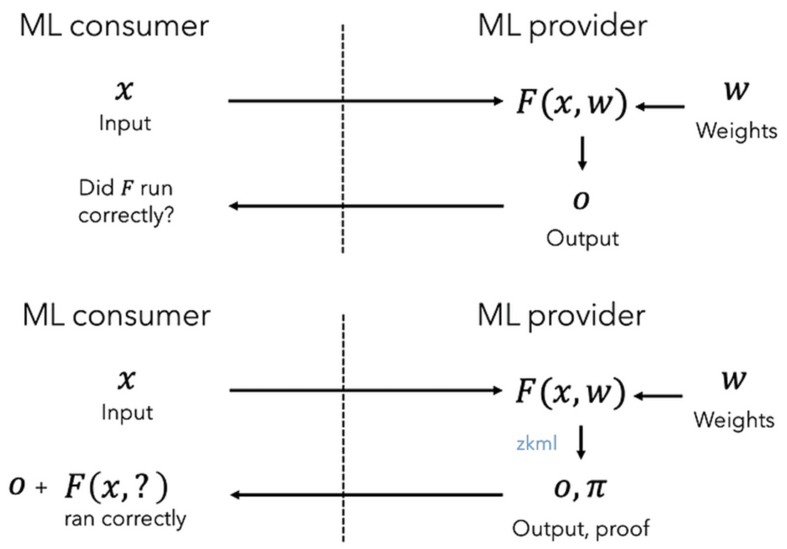 (Top: Standard ML, Bottom: zkML | Source: @danieldkang Medium)