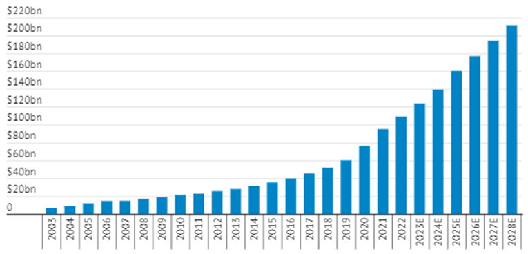 Source: H2 Gambling Capital