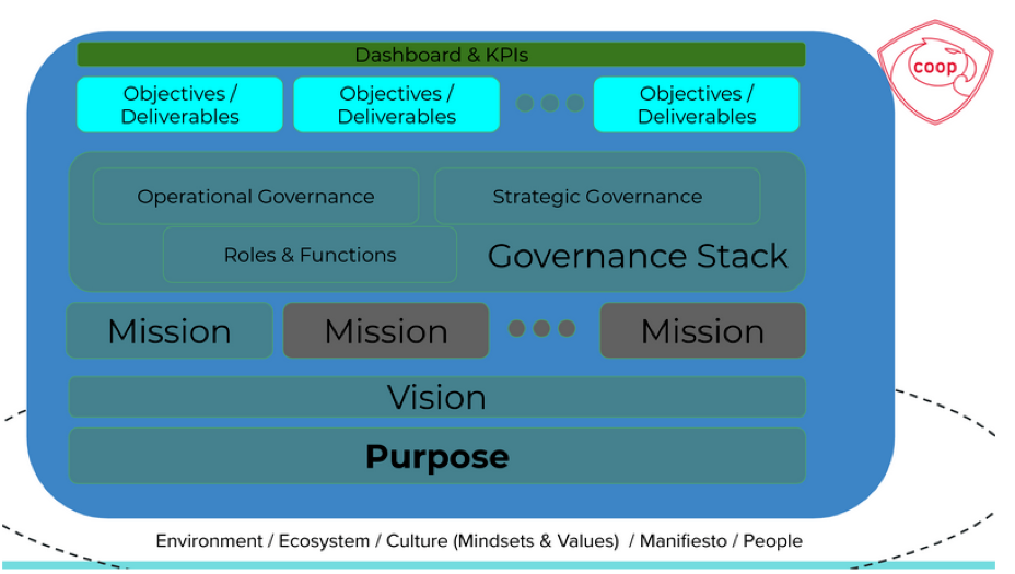 Figure 5 General design of Aragon organizational structure stack, Source: Aragon Github