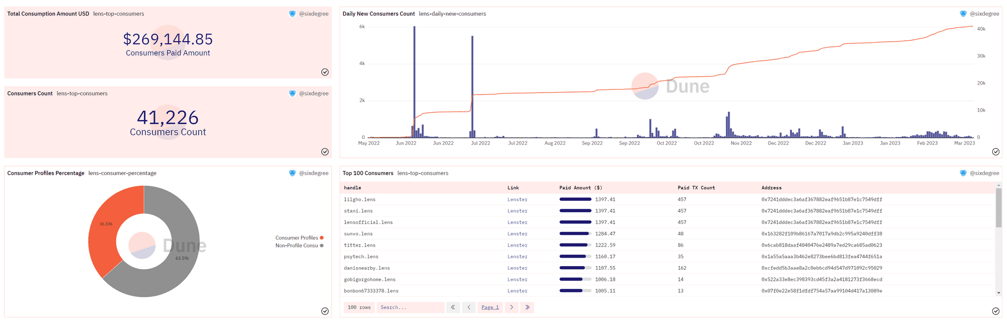 https://dune.com/sixdegree/lens-protocol-creator-economics