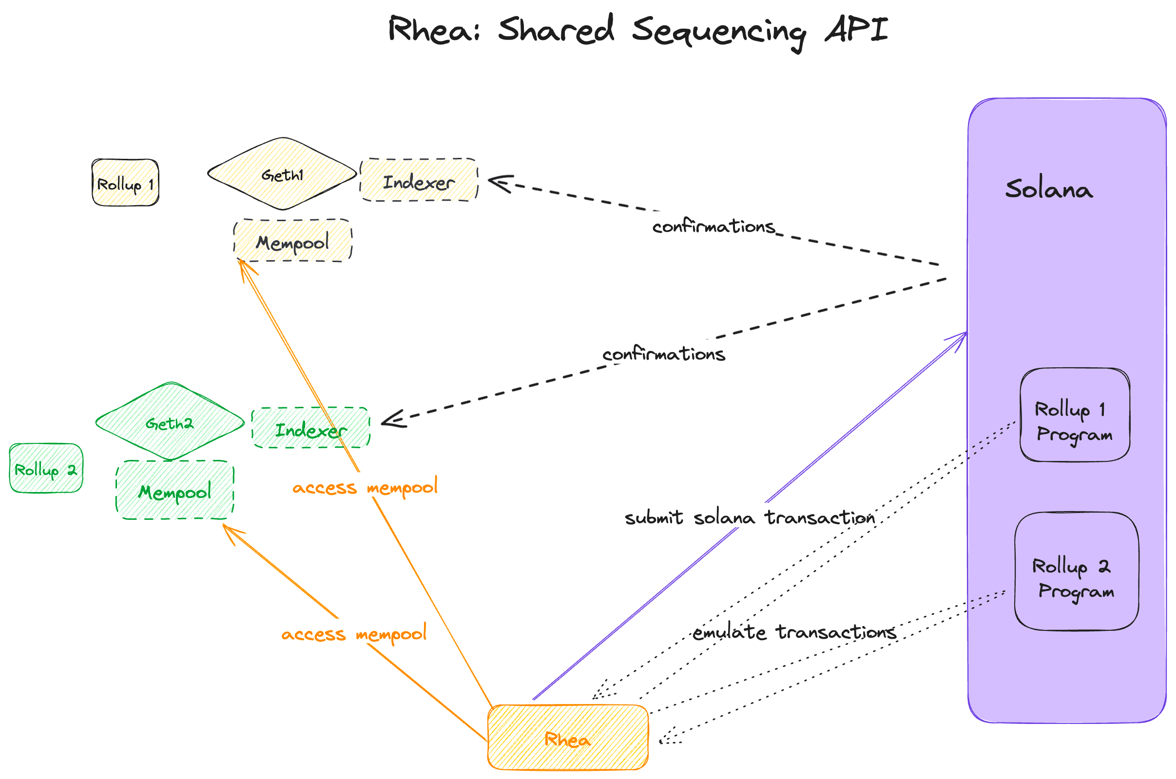 Rhea: Shared Sequencing API