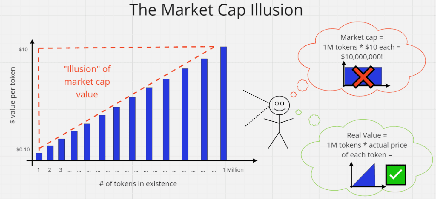 Figure 1. A visual depiction of the “market cap illusion,” wherein an investor evaluates the total “value” in a token ecosystem by multiplying the current token price by the total number of tokens in supply. This creates a misleading understanding of value, as it does not consider the decrease in token price as successive tokens are sold. In other words, if you were to liquidate the entire supply of a fiat token, the full “market cap” of that token would never be realized.