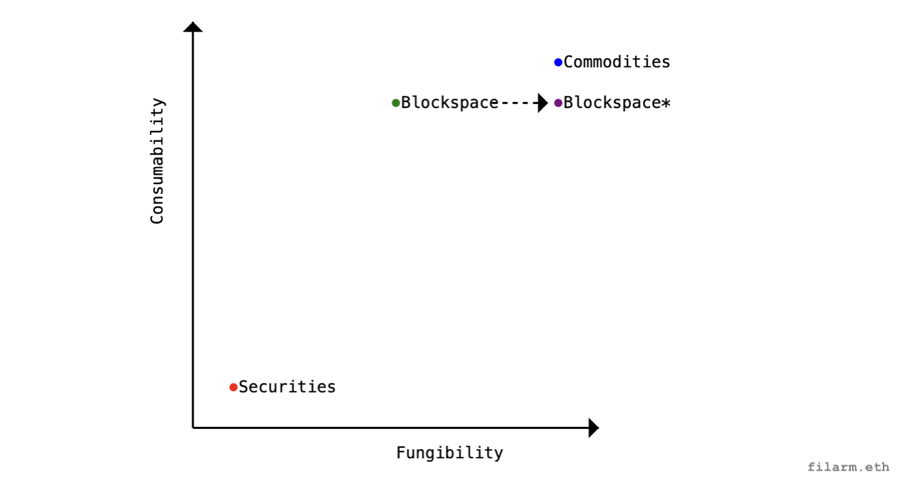 Comparing Fungibility and Consumability of Different Assets. 