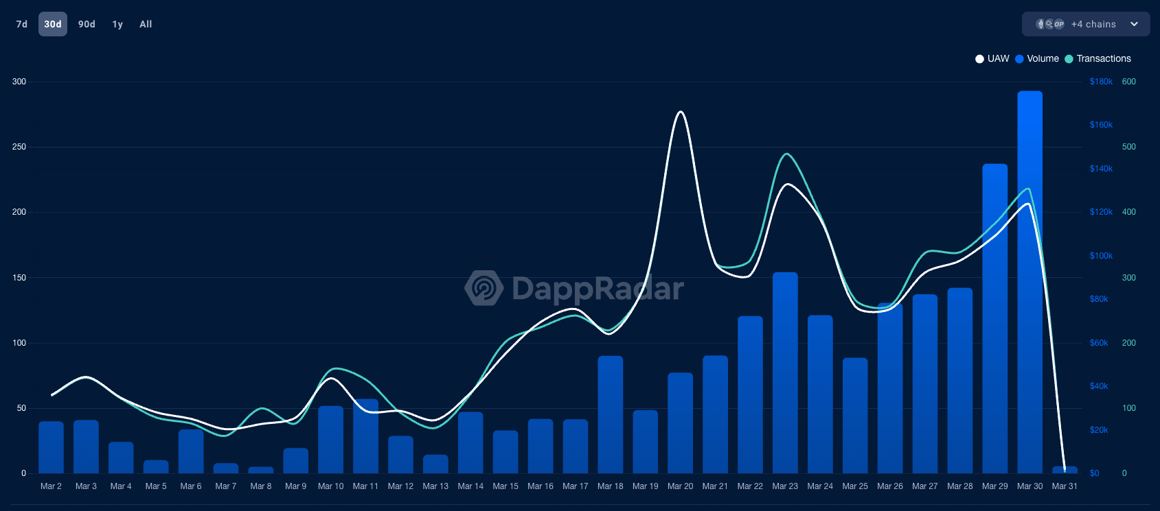 Note that some networks are not tracked by DappRadar: https://dappradar.com/multichain/defi/pheasant-network