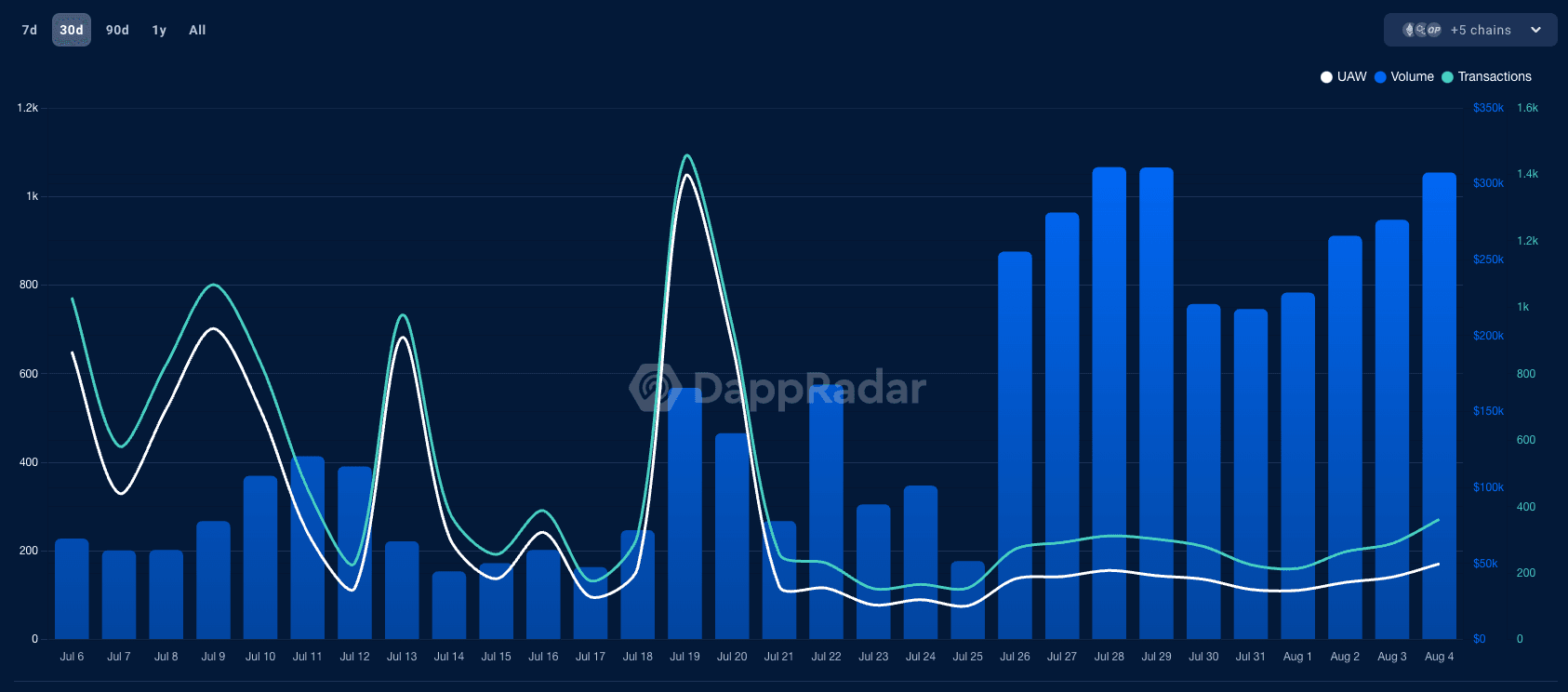 Note that some networks are not tracked by DappRadar: https://dappradar.com/multichain/defi/pheasant-network