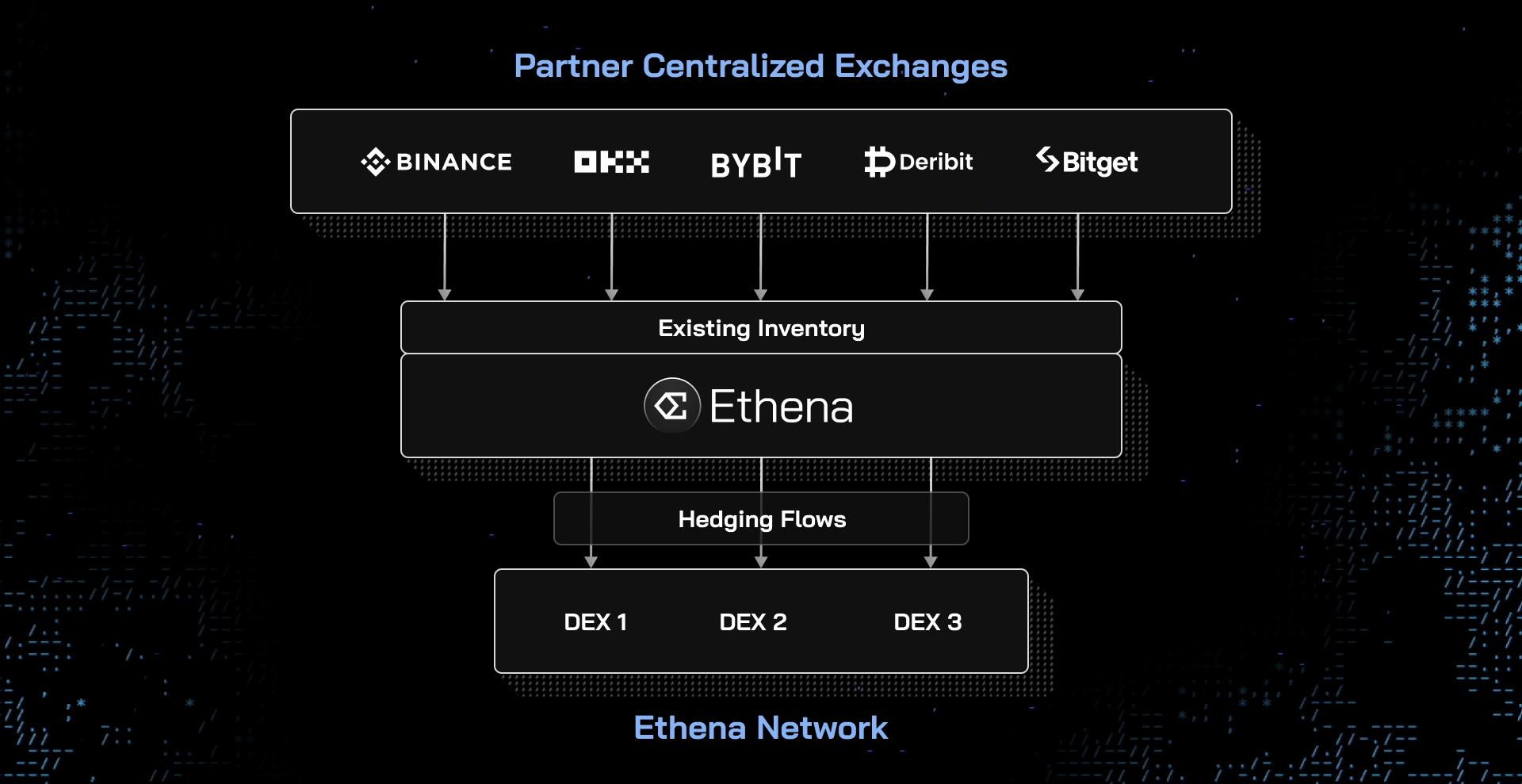 Ethena Exchange Layer