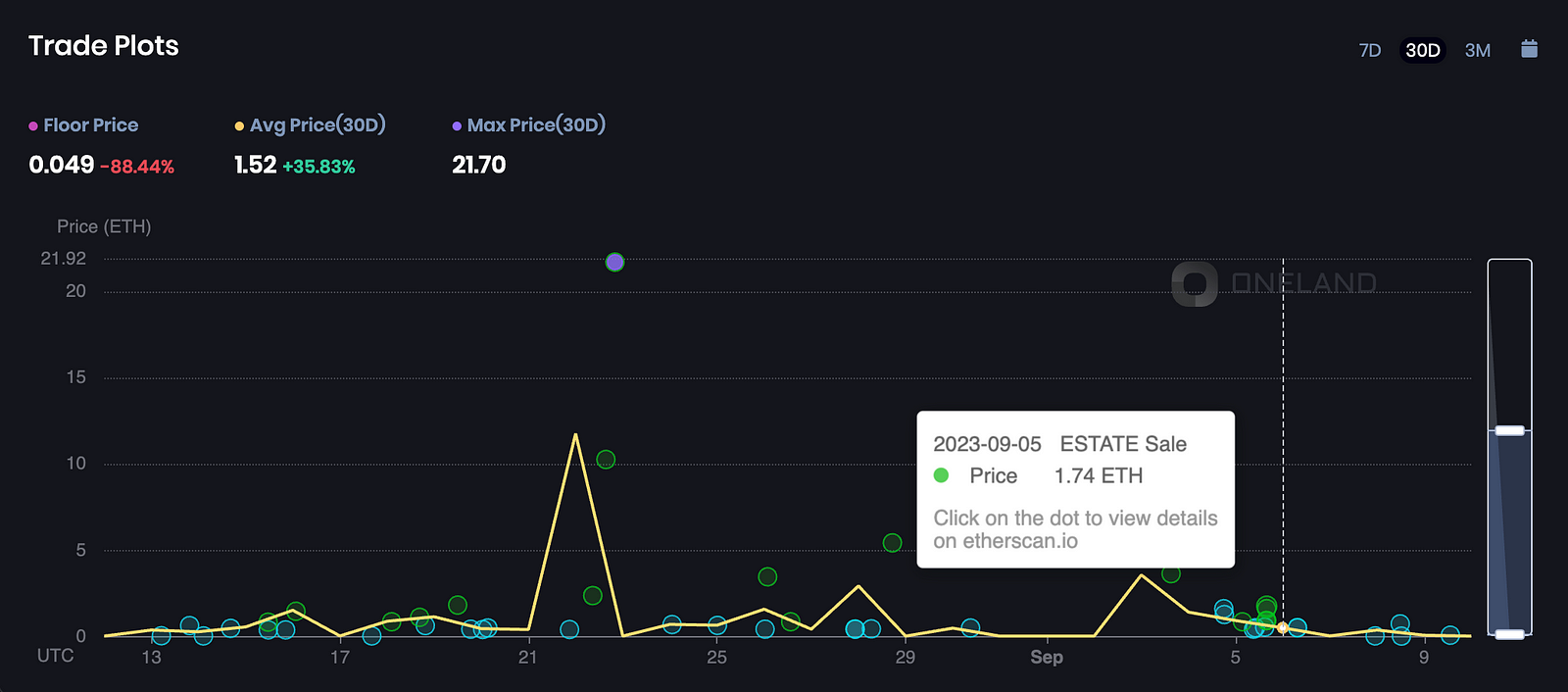 Sales were up last week at Decentraland, but sales prices were low across the board.