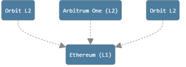 Source: docs.arbitrum.io