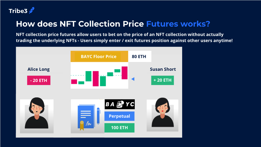 On NFT collection price futures, taking BAYC as an example, instead of BTC, we are betting on BAYC collection floor price and the underlying currency for pledging collateral will be ETH. If you are a Tribe3 user and you think BAYC floor price is going up, all you need to do is to enter into a long position in the BAYC futures contract by pledging a certain amount of collateral. Depending on where the BAYC price goes from here, you may incur unrealized gains or losses that eat directly into your collateral amount. When you are ready to take profit / cut losses, you can go ahead and close your position fully or partially.