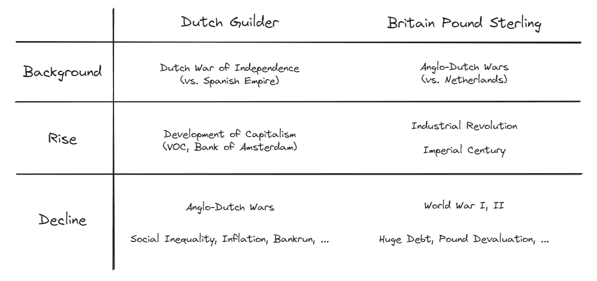 (The history of reserve currencies repeats itself)