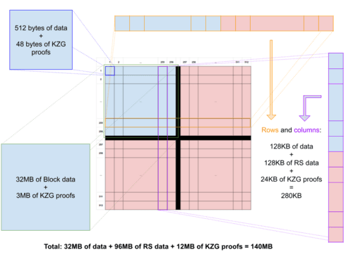 Los blobs tienen codificación de borrado dentro de los blobs y entre blobs. La forma más fácil de crear un almacenamiento ultra robusto para toda el historial de Ethereum puede ser simplemente colocar bloques beacon y ejecución en blobs.