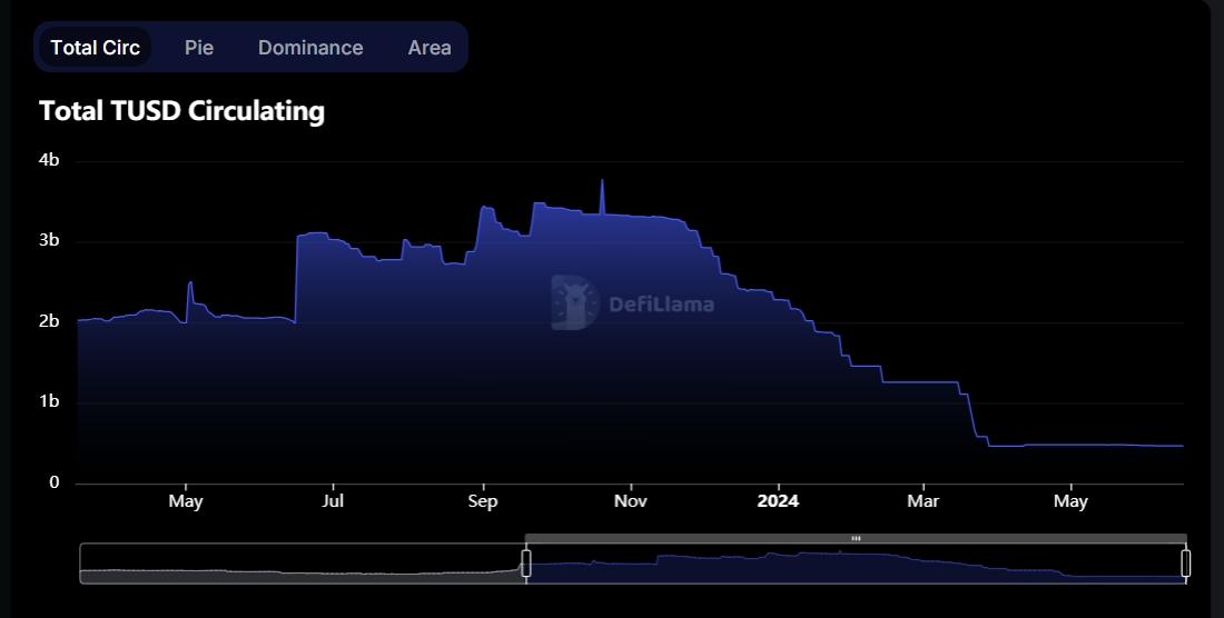 数据来源：https://defillama.com/stablecoin/trueusd