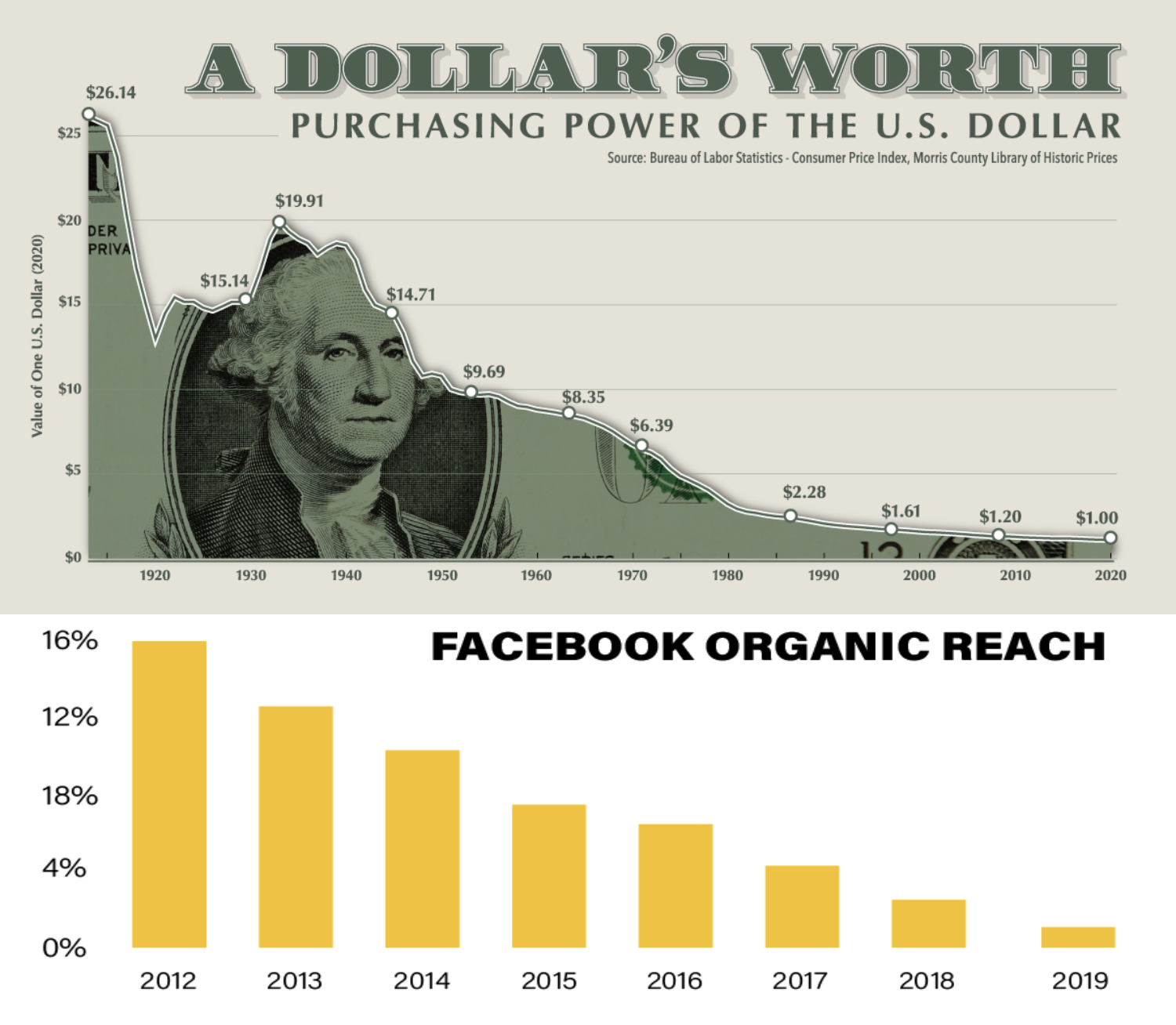 Above, the dramatic decrease of the US Dollar purchasing power over the 20th Century. Chart by Visual Capitalist (https://www.visualcapitalist.com/purchasing-power-of-the-u-s-dollar-over-time/). Below is the steady decline of Facebook's organic reach.