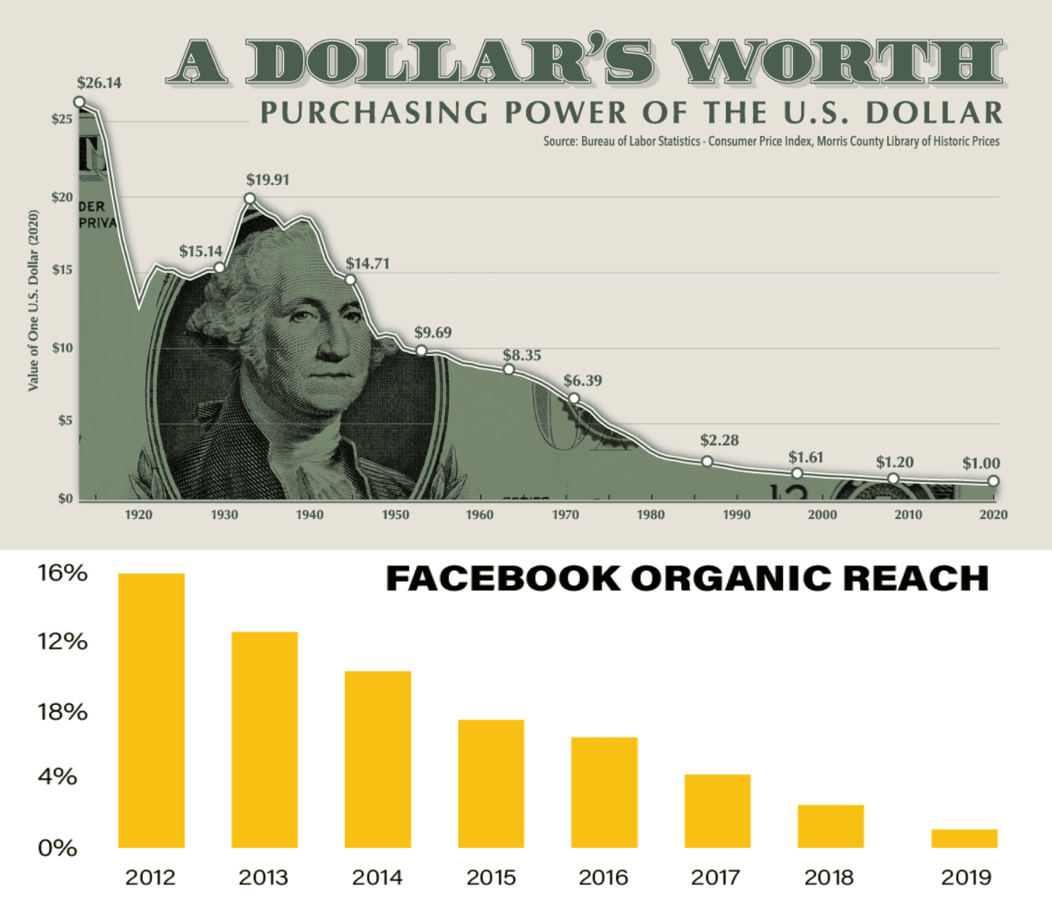 Above, the dramatic decrease of the US Dollar purchasing power over the 20th Century. Chart by Visual Capitalist (https://www.visualcapitalist.com/purchasing-power-of-the-u-s-dollar-over-time/). Below is the steady decline of Facebook's organic reach.