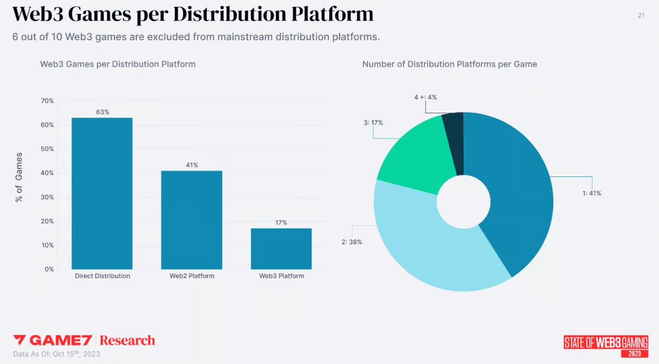 More than 60% of web3 games (as of Oct. ‘23) opt for direct distribution, rather than working with established web2 channels | Image Credit: Game7