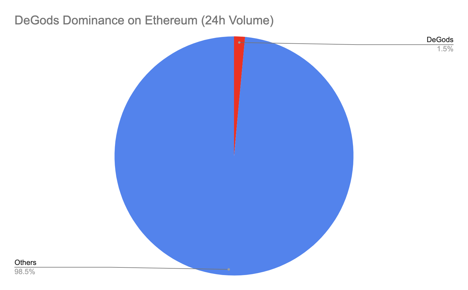DeGods Dominance on Ethereum (24h Volume)