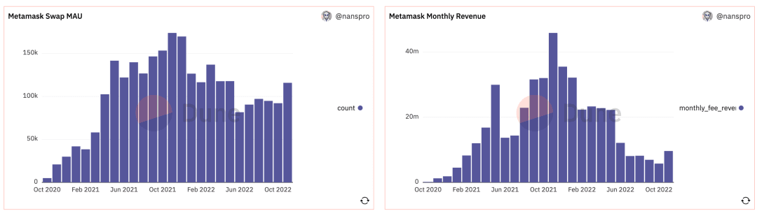 MetaMask Swap MAU &M- revenue 来自：https://dune.com/lljj2022/wallet-user-analytics