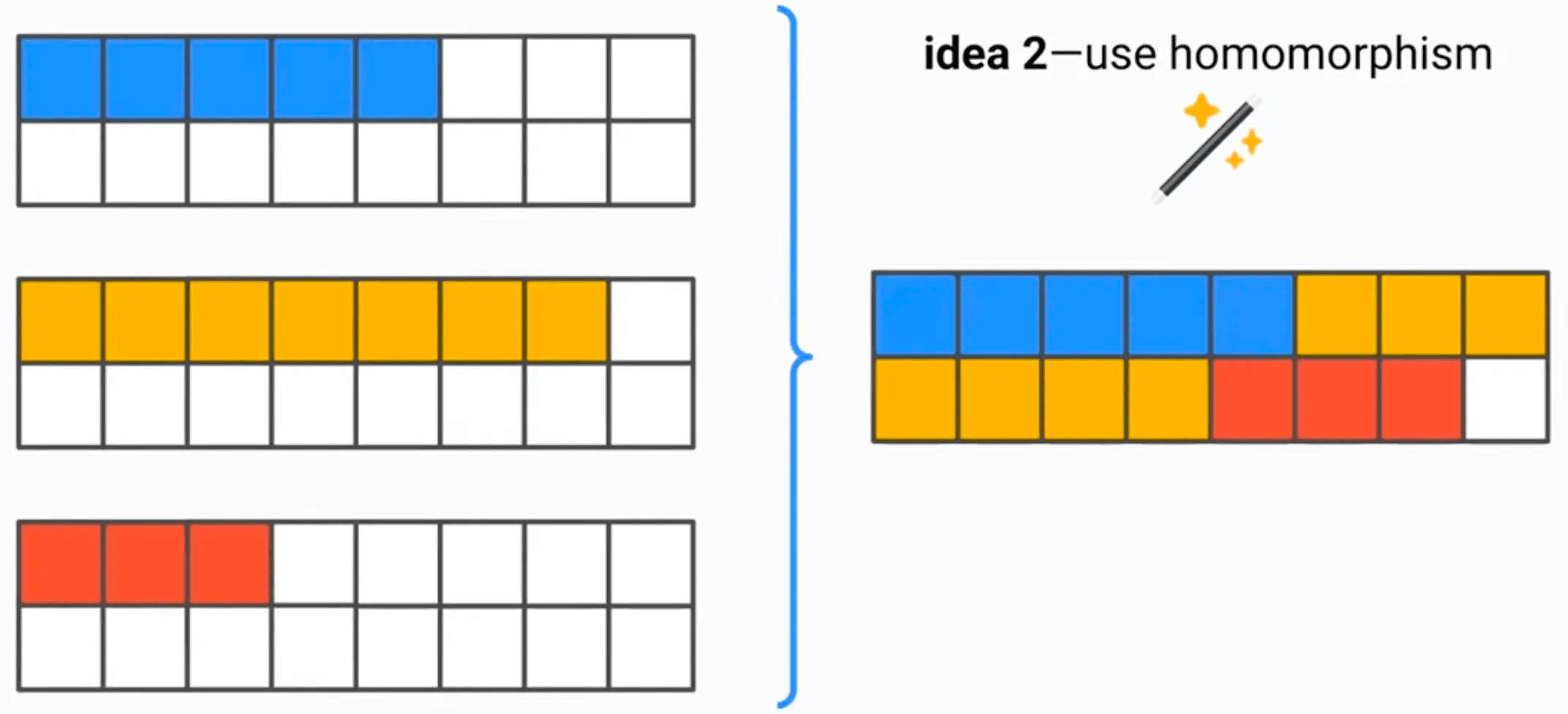 透過同態加密運算在組合加密交易的同時順便移除 Padding。source：https://docs.google.com/presentation/d/1eKt6nR15umuxcej8Nj-osiDm_4ZvG32FdfAqG2-1-cI/edit#slide=id.g1a0b1827f35_0_908