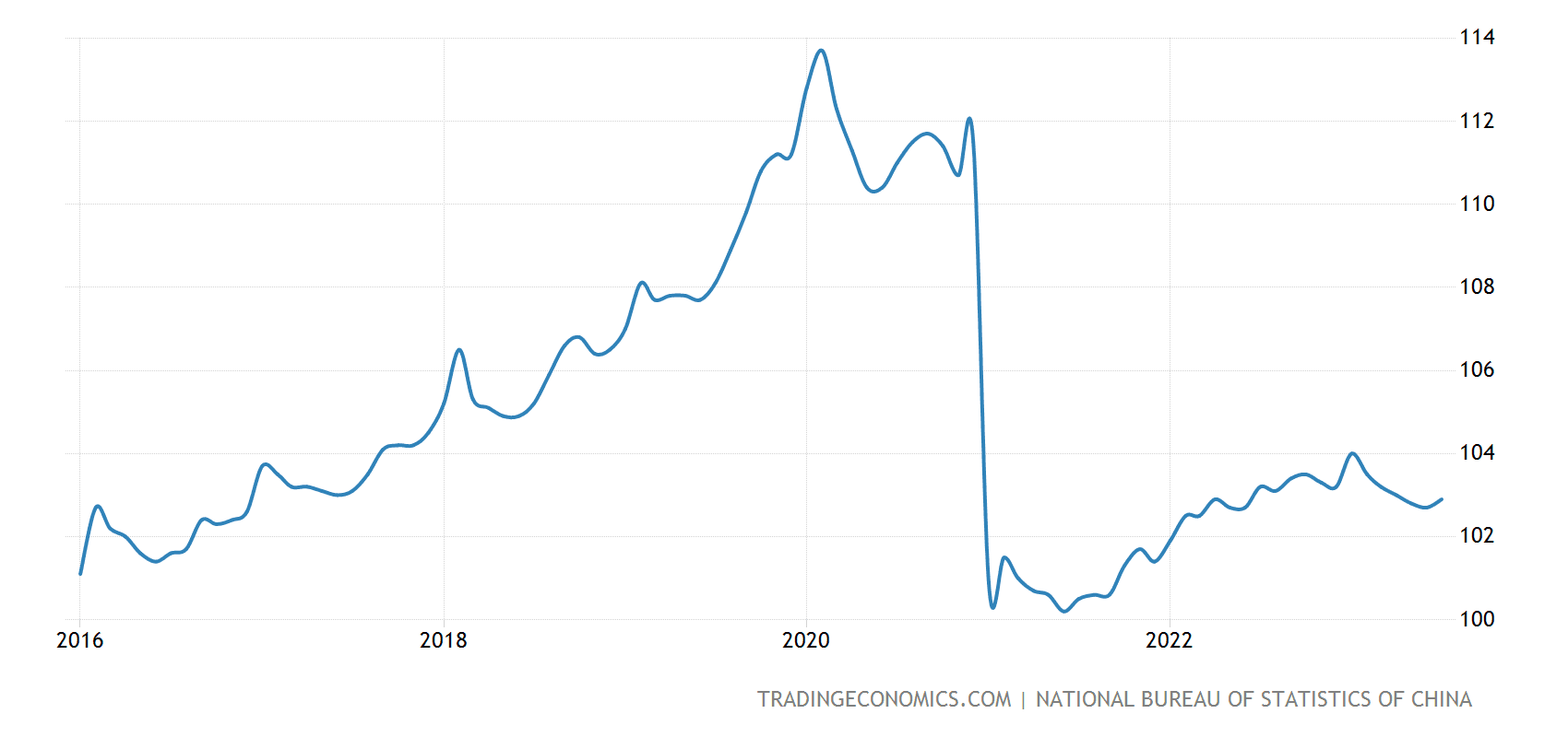 来源：https://tradingeconomics.com/china/consumer-price-index-cpi