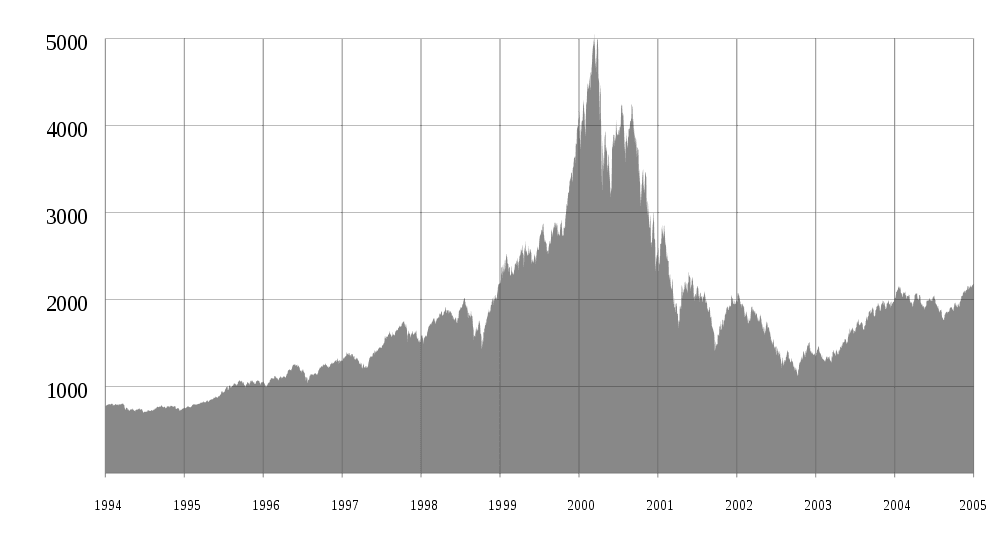 图1：1994 年至 2005 年纳斯达克综合指数