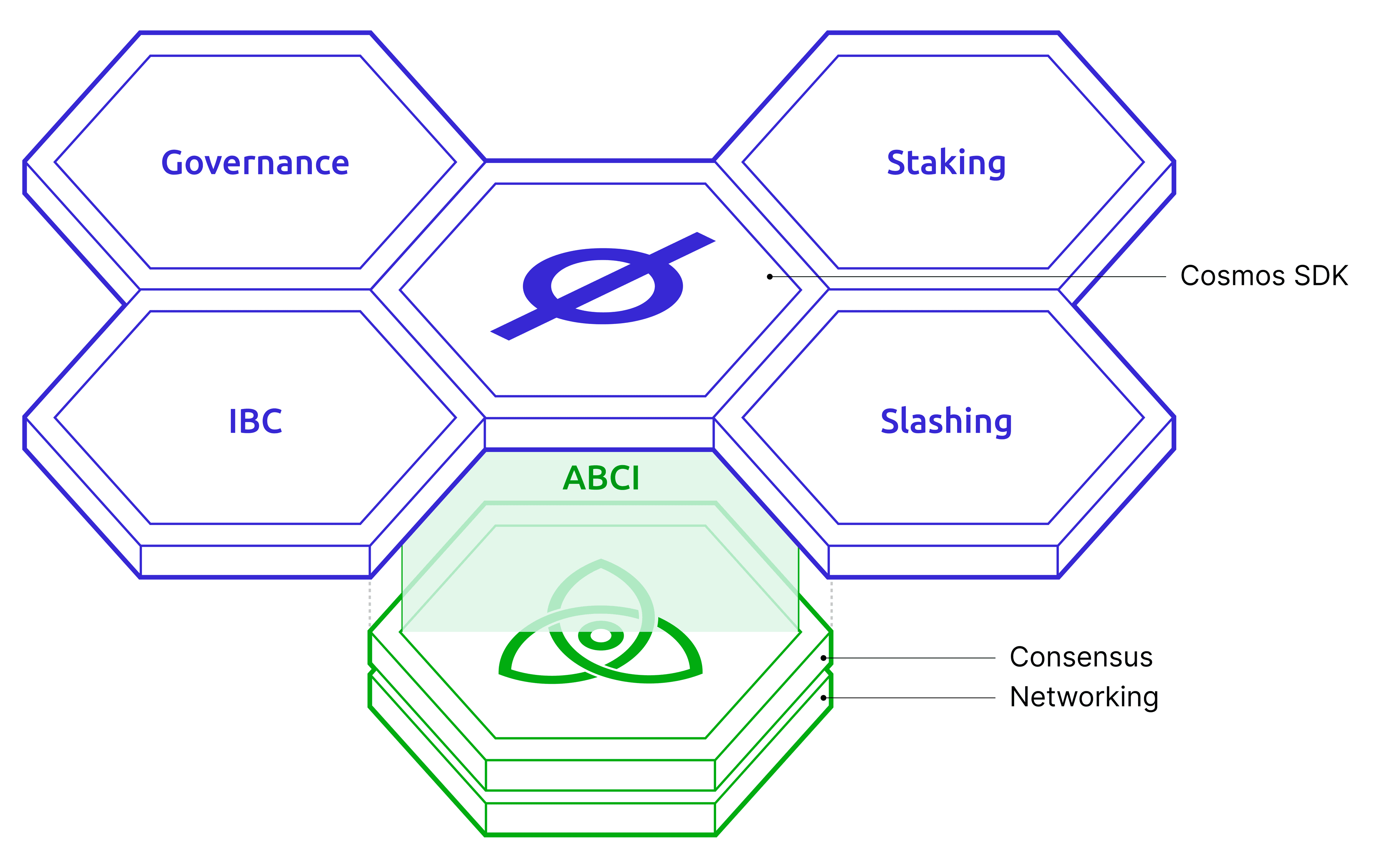 来源：https://v1.cosmos.network/intro