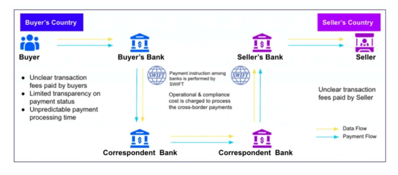 (Source: SWIFT gpi- Future of Cross Border payments)