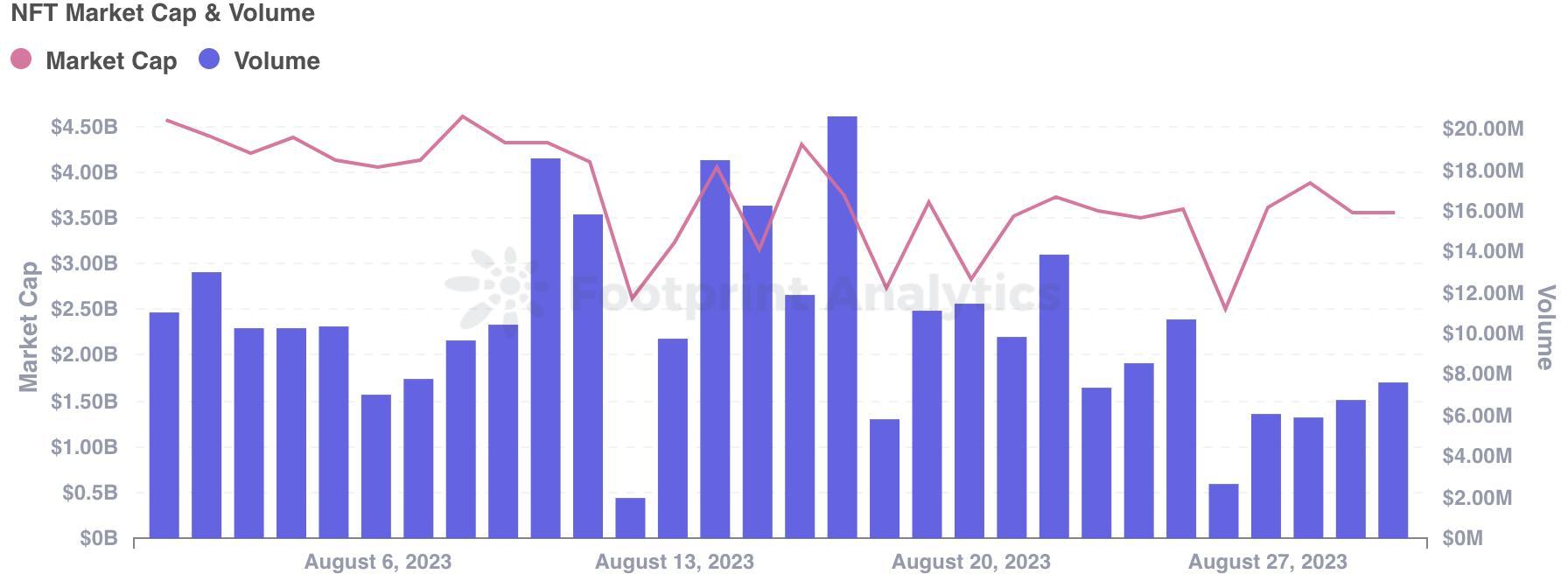 Source: NFT Market Cap & Volume