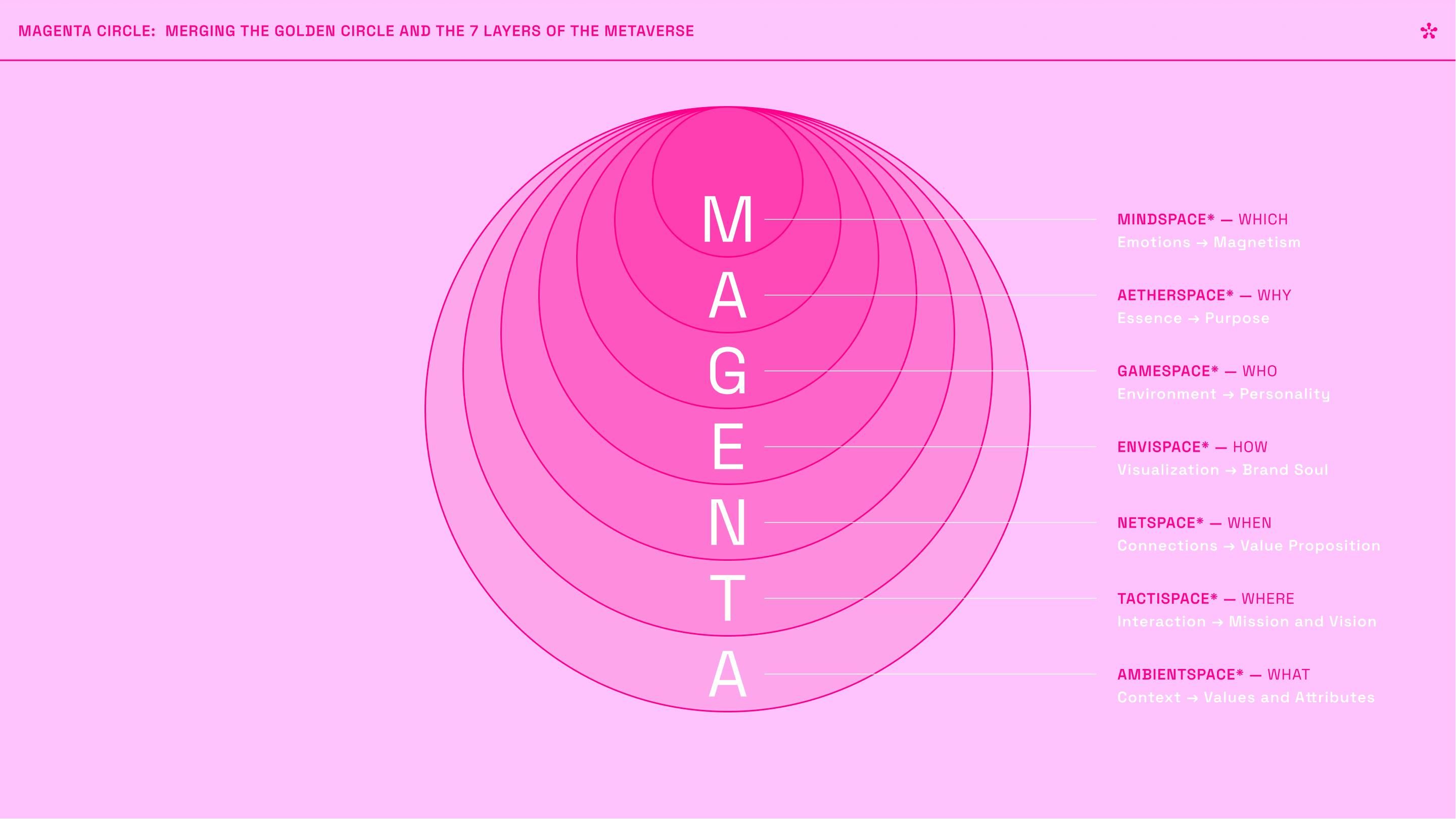 The Magenta Circle is used to build a Brand3 from the inside out