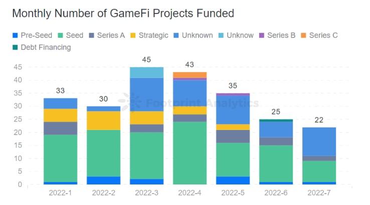 Number of Gamefi Projects Funded