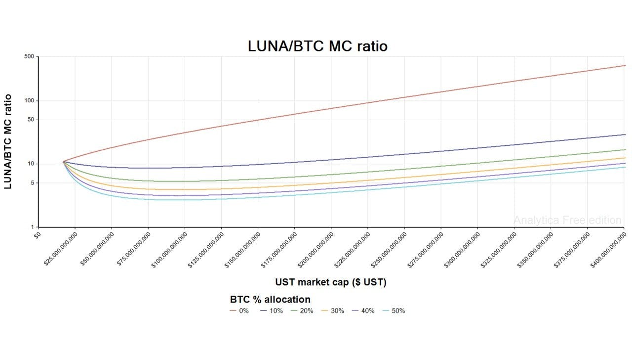 Figure 10 - LUNA to Bitcoin market capitalization ratio