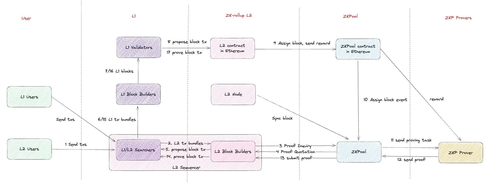 Landscape of ZK-rollup infrastructure ecosystem