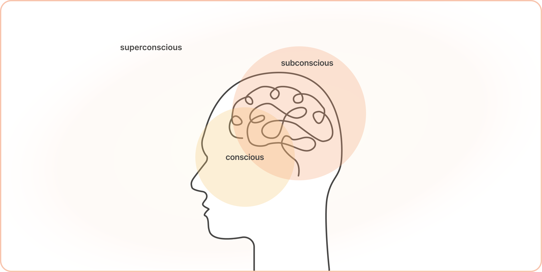 Illustration of the superconscious mind