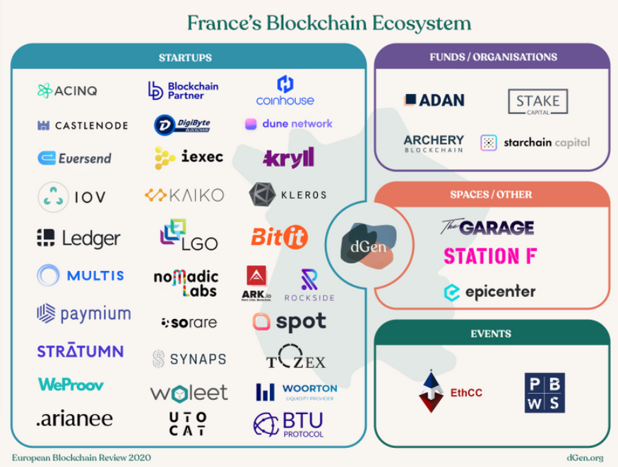Source: https://www.dgen.org/blockchain-in-europe-2020-review#fr