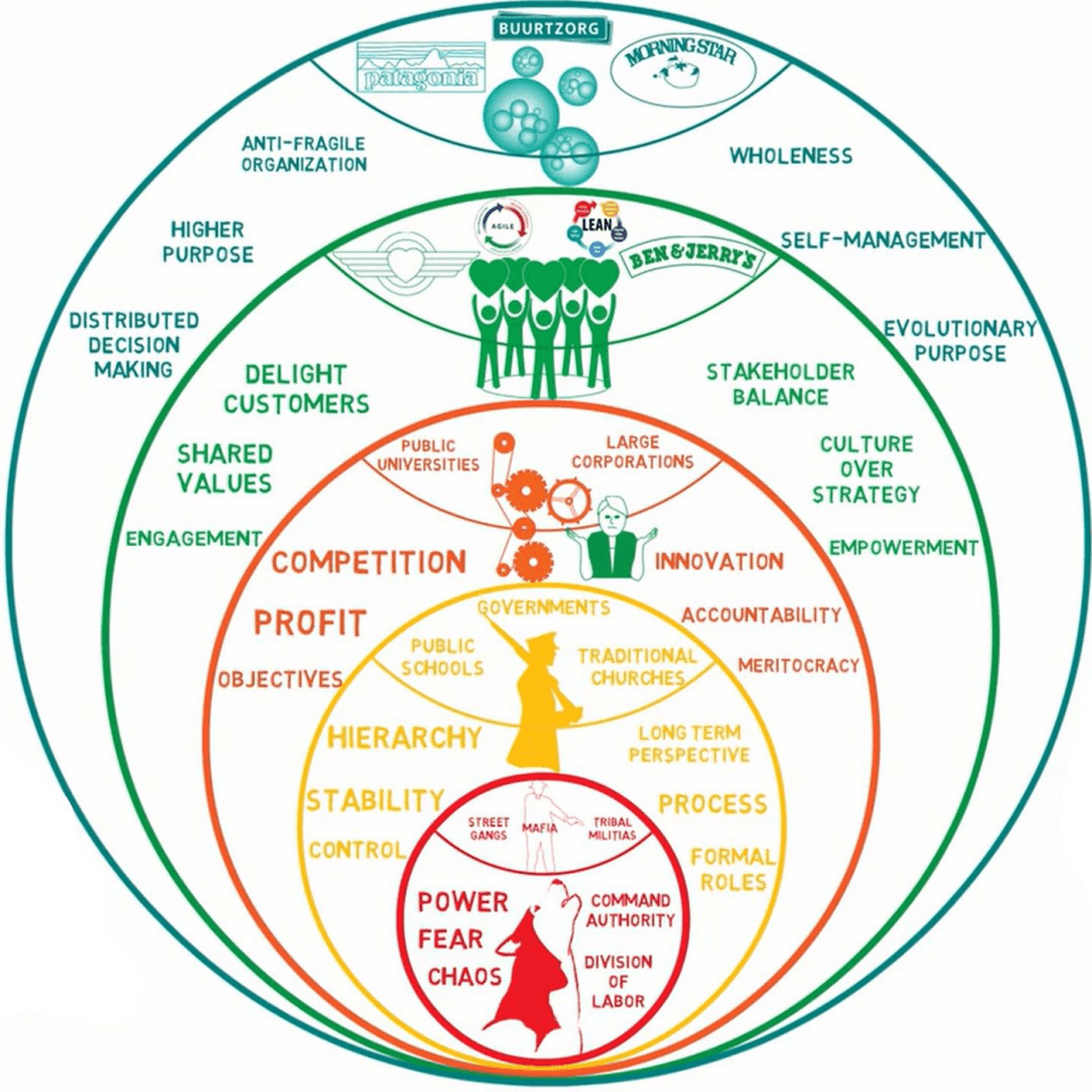 图片引用自 Laloux Culture Model