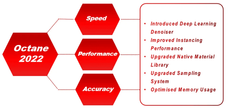 Fig3. Highlights of the Octane 2022 Product / Source: Official Site & Public Info, DFG