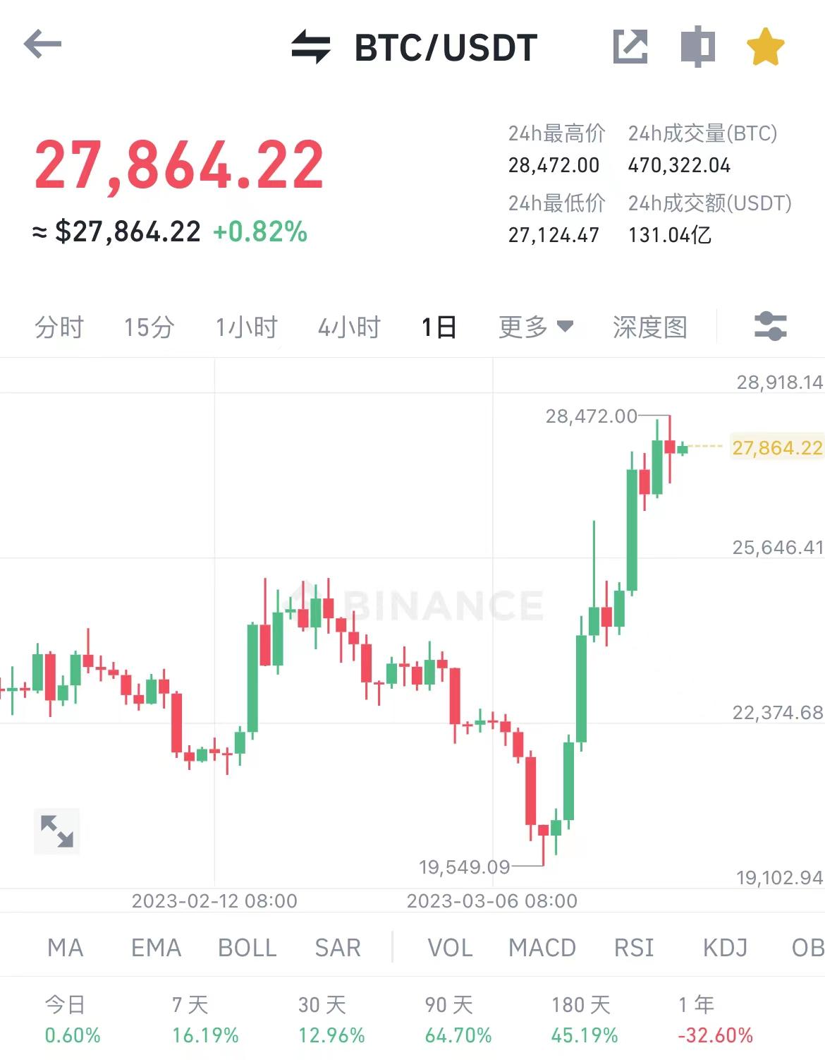 BTC日线价格