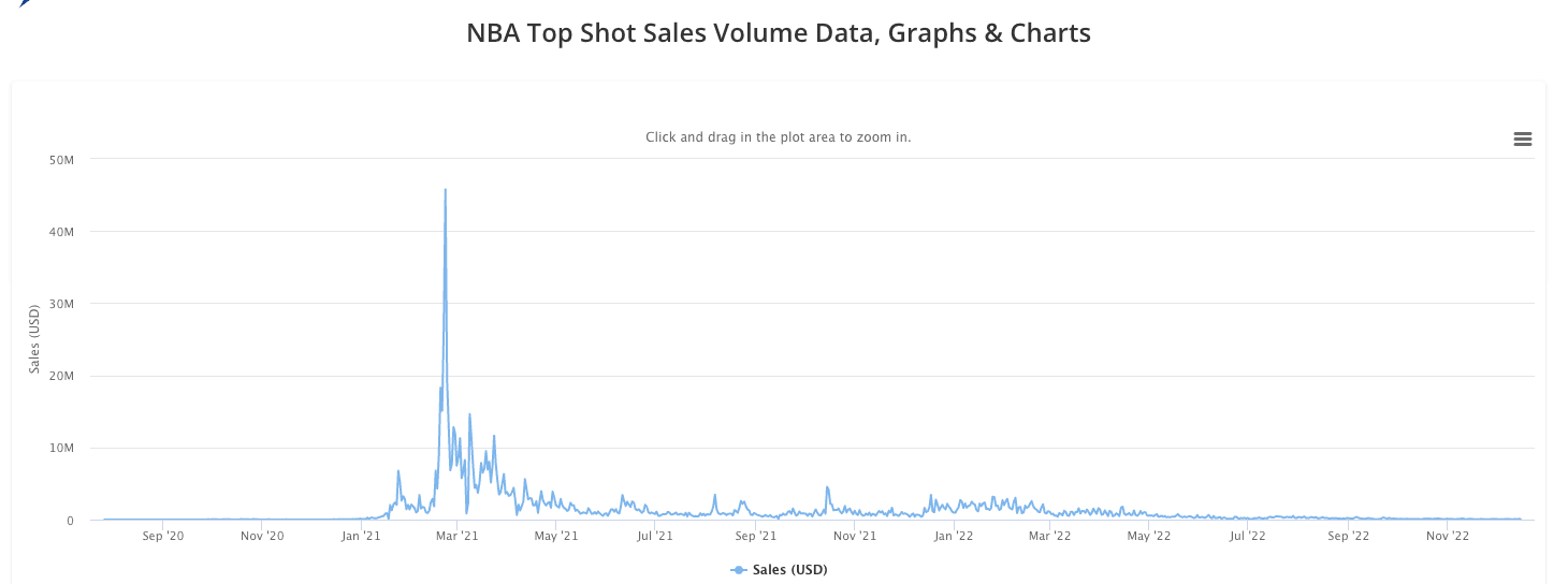 图34: NBA Top Shot Sales Volume