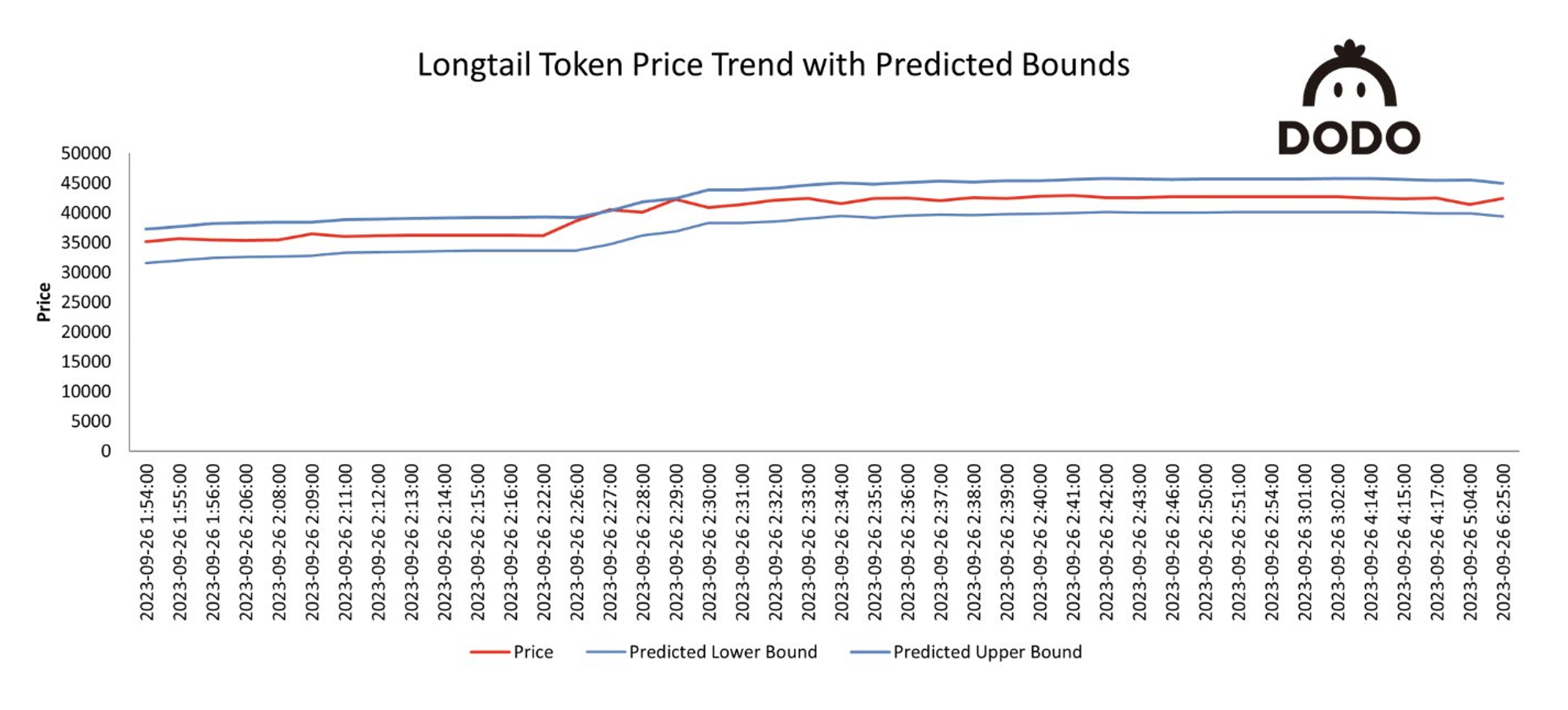 Illustration of "dynamic slippage": Price of long-tail assets and predicted boundaries. Source: @DODO