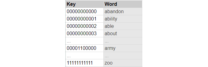 BIP-39 K-value 表