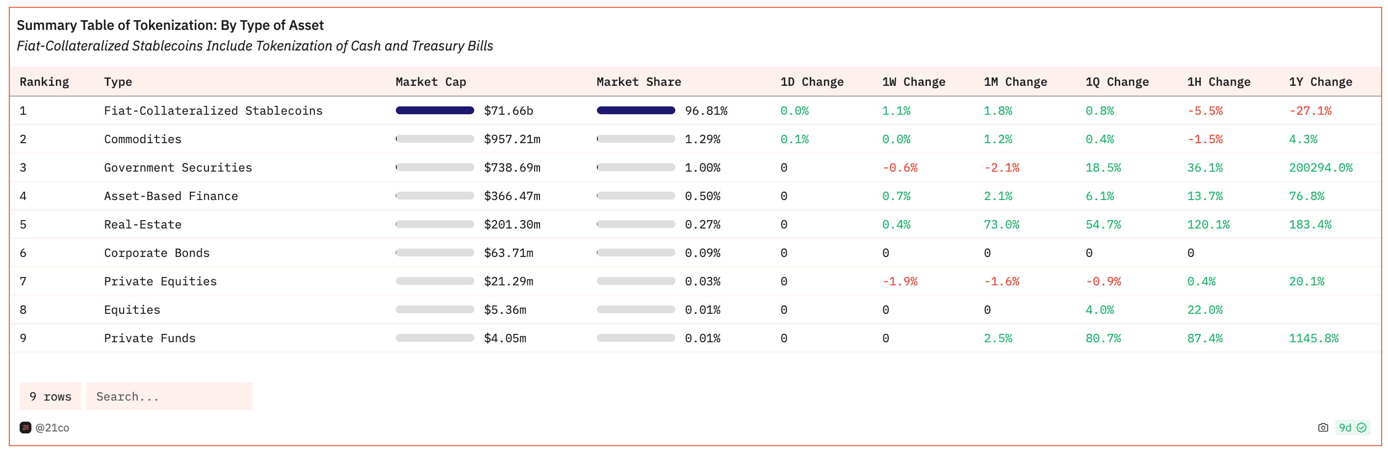 21co Dune Analytics Dashboard