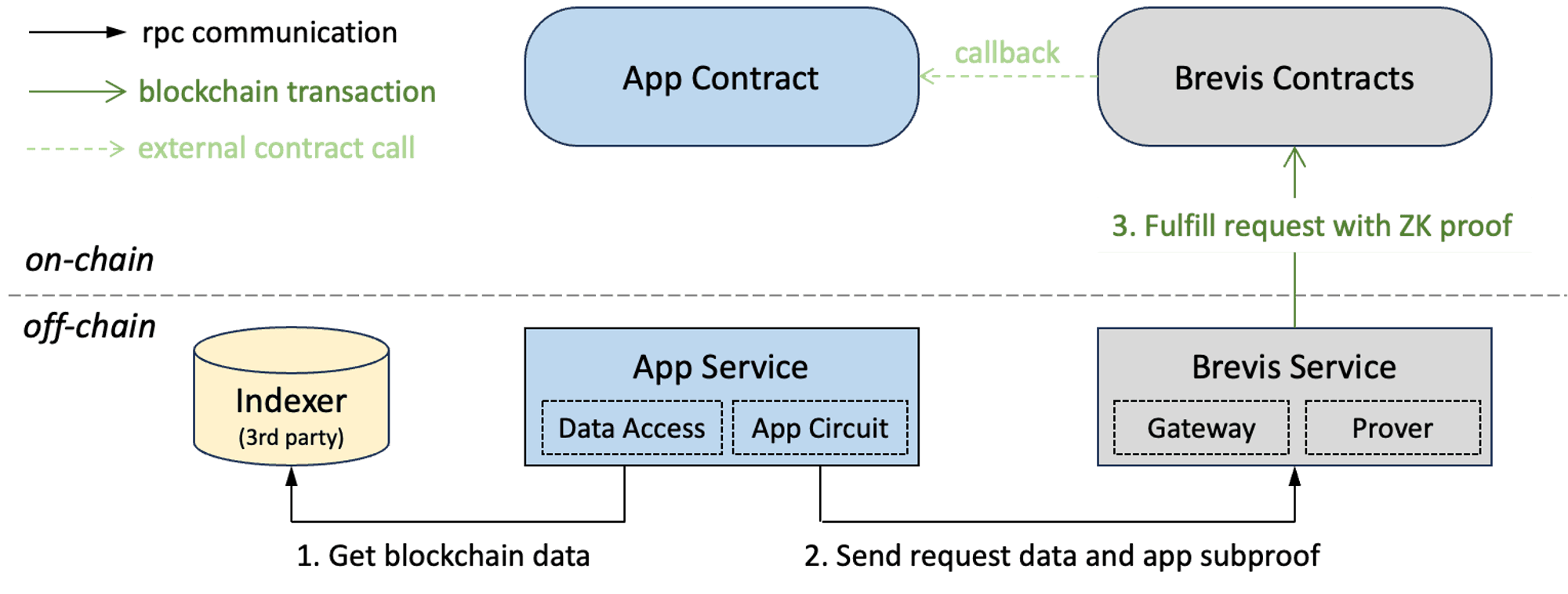 Brevis App Workflow