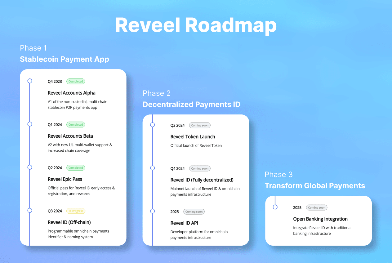 Reveel Roadmap