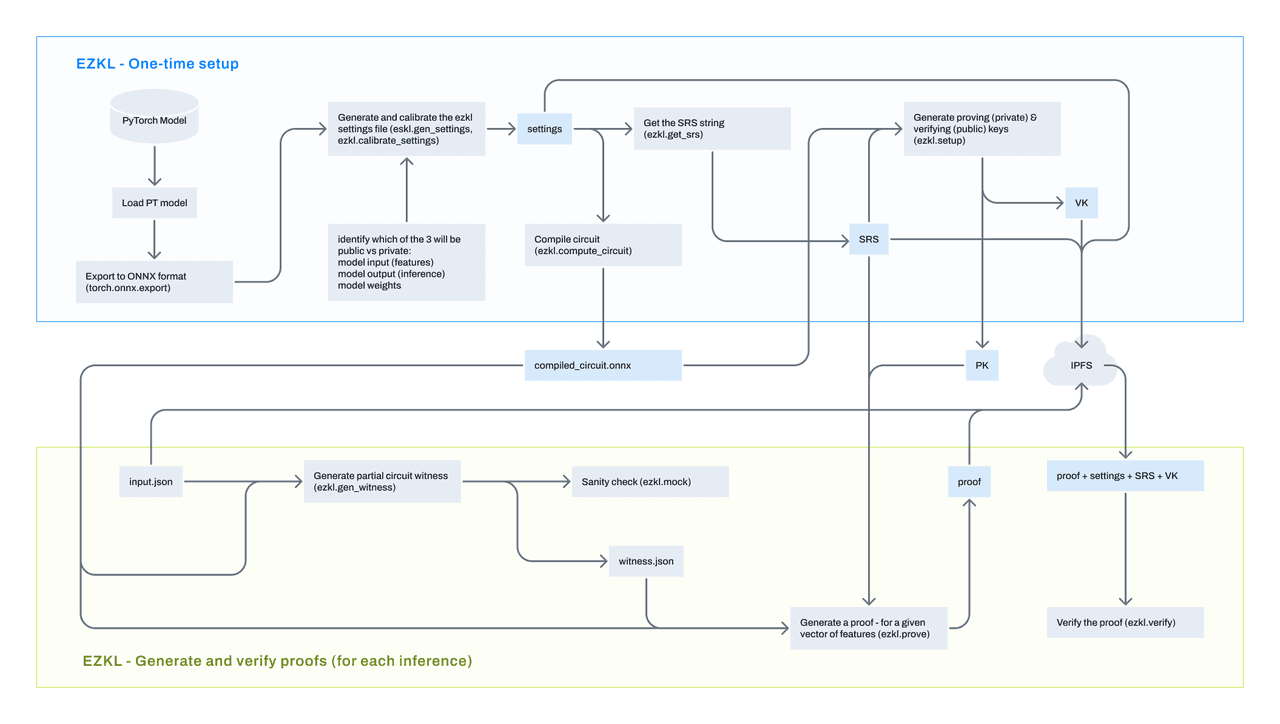 Source:https://blog.spectral.finance/making-zkml-real-with-ezkl