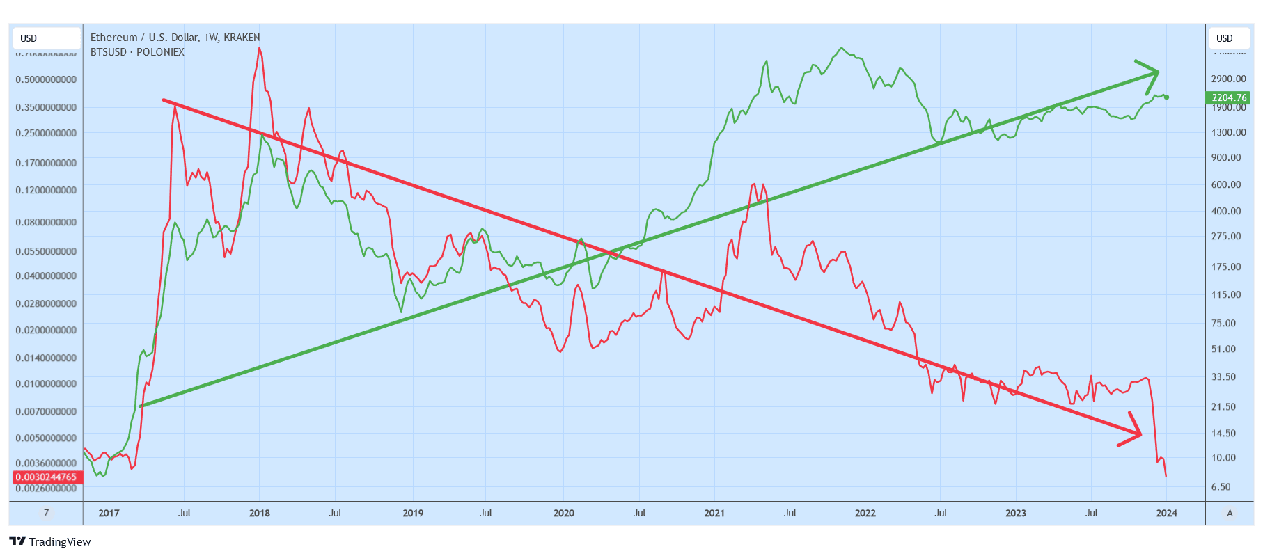 Shown in green and on the right axis is the price movement of Ethereum. Shown in red and on the left axis is the price movement of Bitshares. The latter was a promising cryptocurrency that was once in the top 5 cryptocurrencies in terms of market capitalization. Note that both cryptocurrencies are simultaneously moving in the samedirection, but the secular trend of the rare winner Ethereum is upward and that of ubiquitous losers like Bitshares is downward.