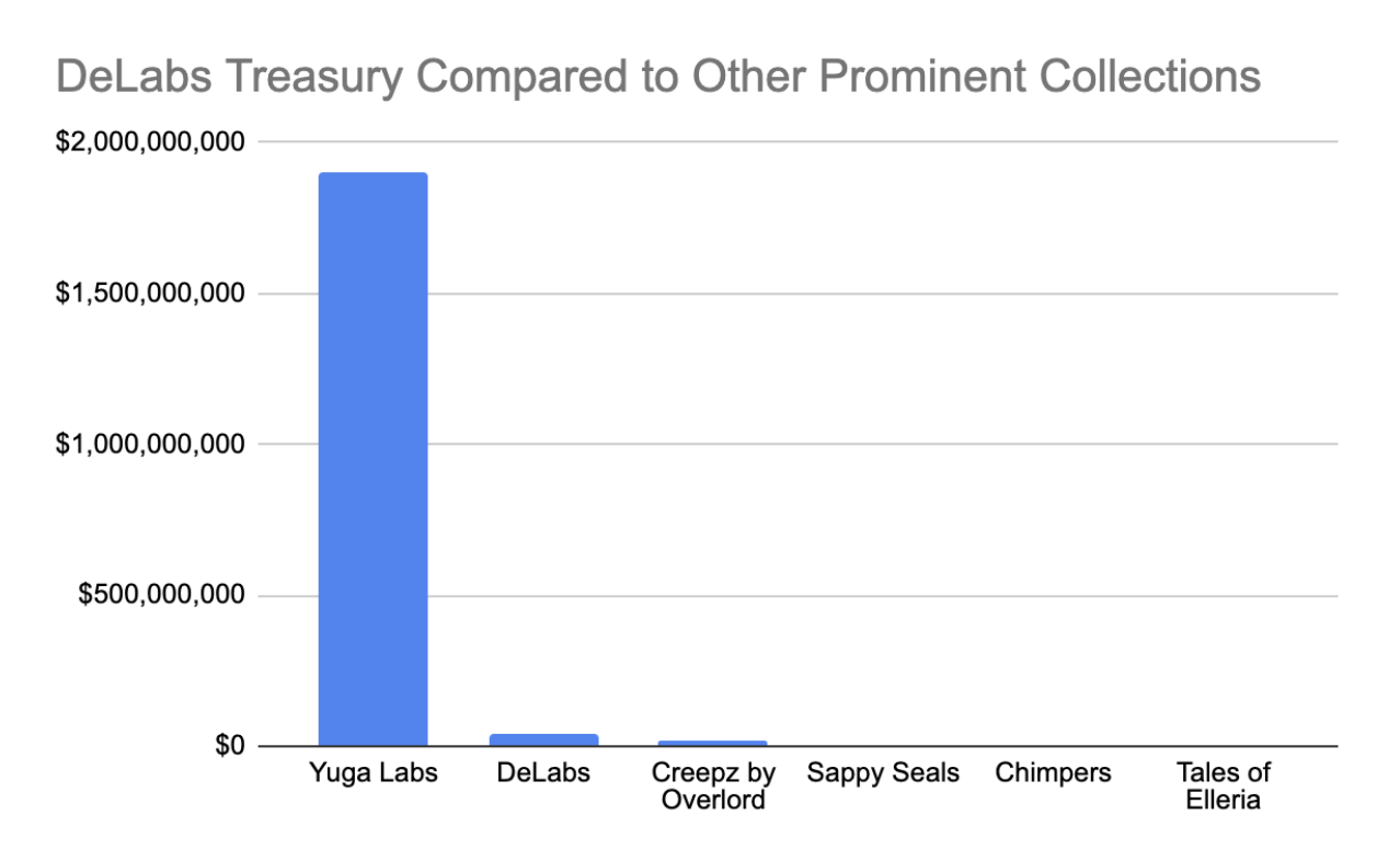 DeLabs Treasury Compared to Other Prominent Collections