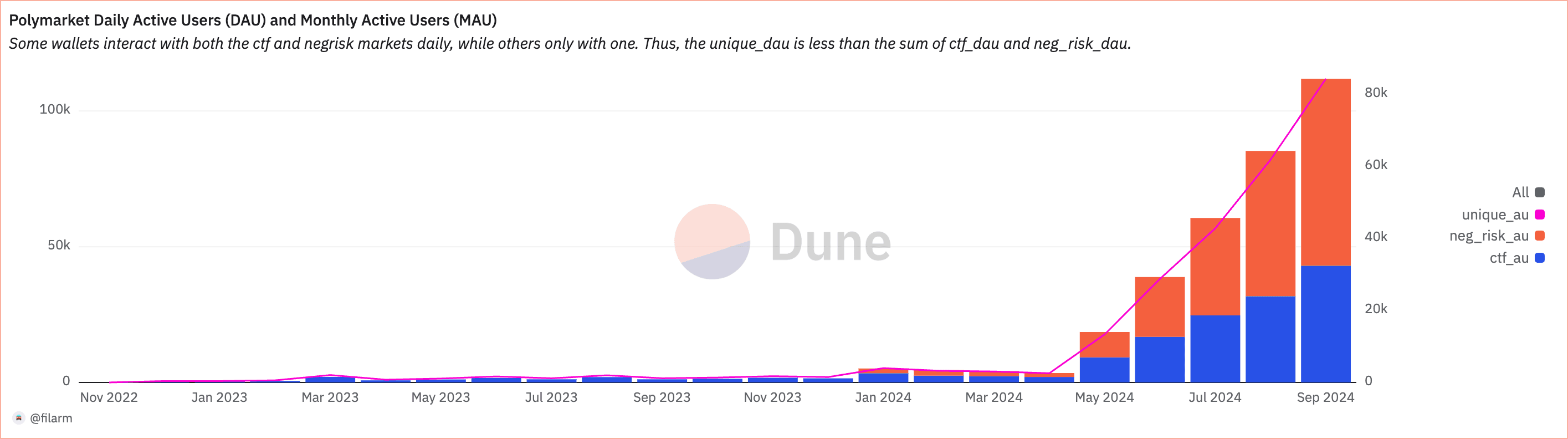 Polymarket’s Monthly Active Users. Source: https://dune.com/filarm/polymarket-activity